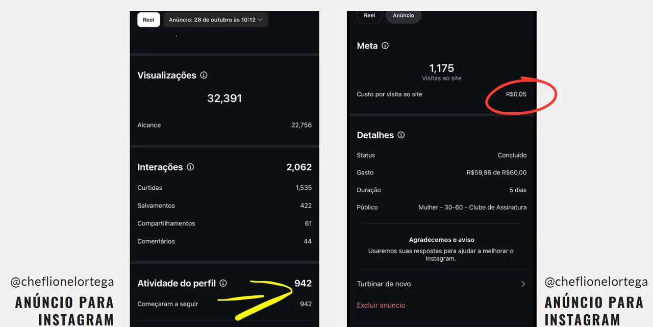 Print de anúncio do Chef Lionel Ortega com 32.391 visualizações, 942 novos seguidores e custo de R$ 0,05 por visita ao site.