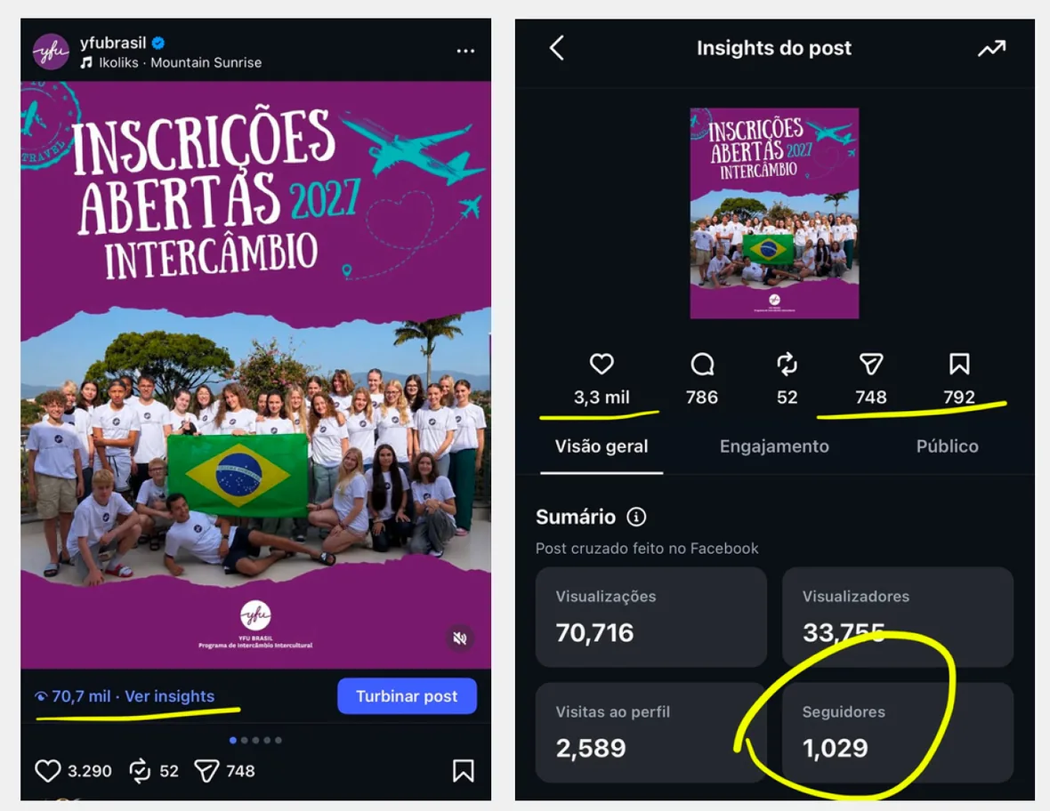 Print de publicação da YFU Brasil com 70,7 mil visualizações e painel de insights com 1.029 seguidores.