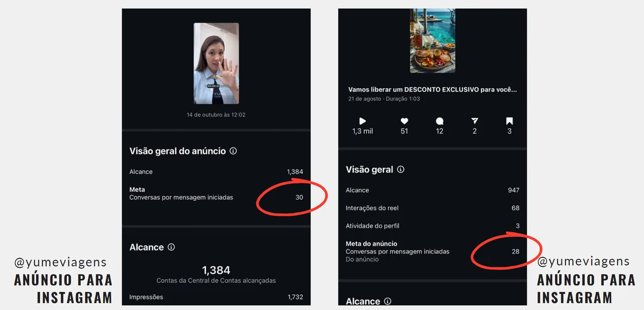 Prints de anúncios da Yume Viagens com metas de conversas por mensagem iniciadas e resultados de campanha.
